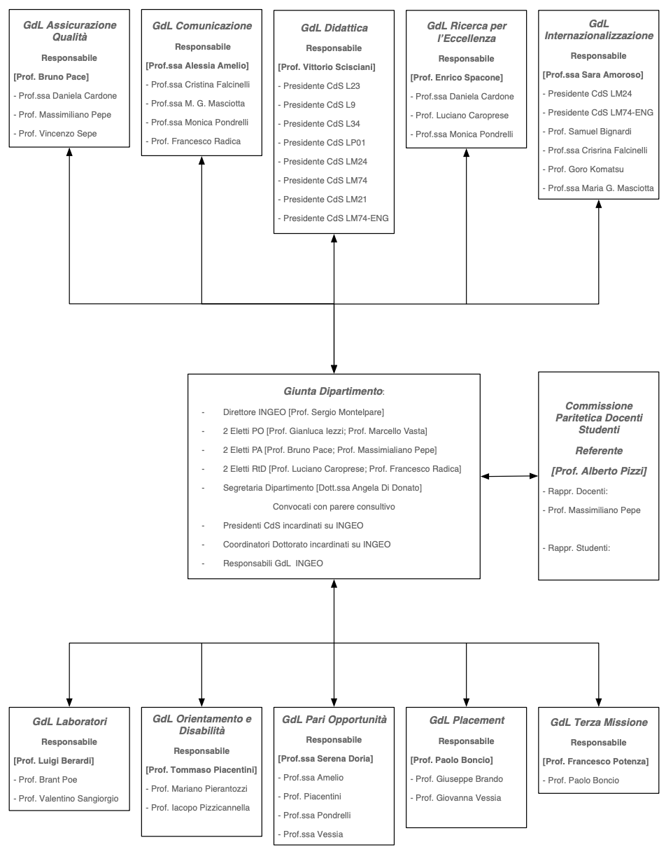 Organigramma-ingeo
